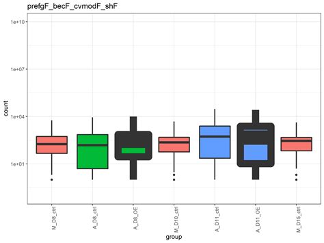 R Change Line Width Of Specific Boxplots With Ggplot Stack Overflow