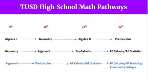 Math Pathways Academics