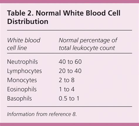 Immunology Types Of White Blood Cell Leukocytes Page