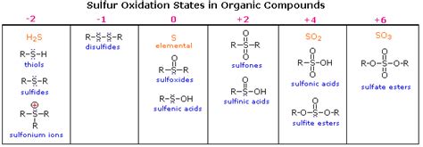 Nucleophilicity Of Sulfur Compounds Chemistry Libretexts