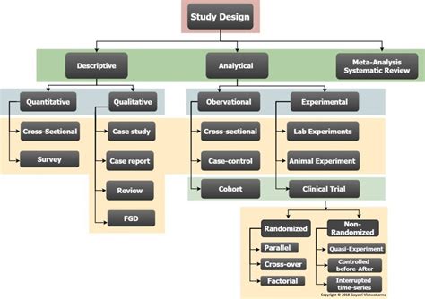 Study Designs In Medical Research Pathbliss