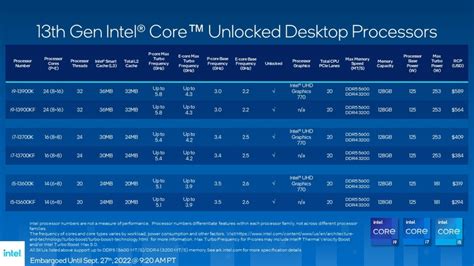 Intel Core I9 13900k Gaming Performance Review Framerates Evolved