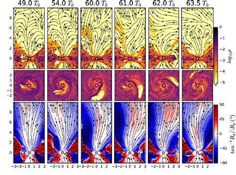 Figure From A Global D Simulation Of Magnetospheric Accretion I