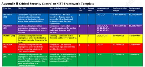 You May Have Heard About The Nist Cybersecurity Framework But What