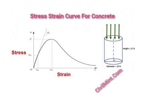 Stress Strain Curve For Concrete Explained
