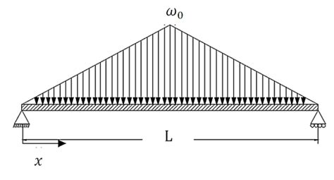 A Simply Supported Beam Under Triangular Load Download Scientific Diagram