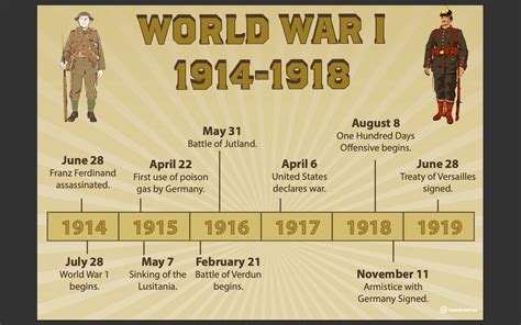 World War Timeline Of Events