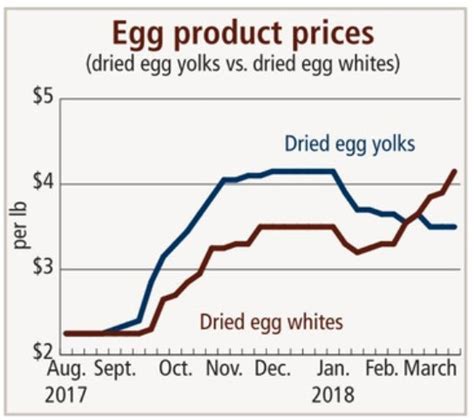 Retail Demand Seen Driving Egg Prices Higher 2018 03 30 Food