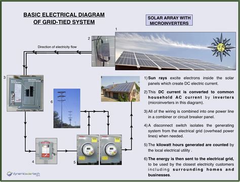 Solar energy systems wiring diagram examples. How Solar Panels Work
