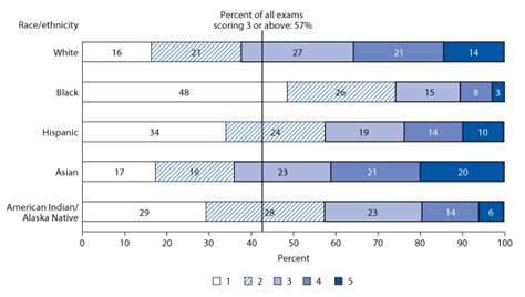 Figure 14percentage Distribution Of Grades On All Advanced Placement