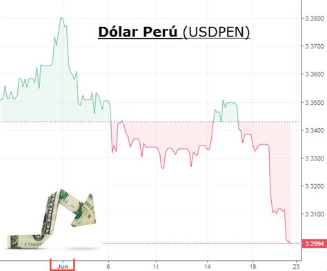 Dólar Perú Tipo De Cambio Cae Por Quinta Vez Hasta S 330 Precio Dólar