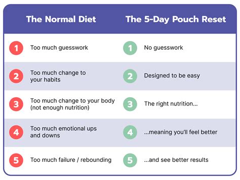 5 Day Pouch Reset For Bariatric Patients Bari Life
