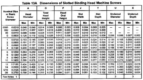 Draft Revision Asme B1863 2002 Slotted Binding Head Machine Screws