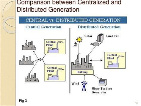 Distributed Generation Environment With Smart Grid