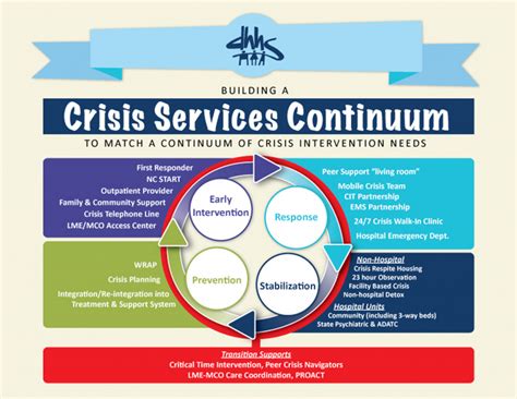 Crisis Continuum Info Graphic Crisis Solutions North Carolina