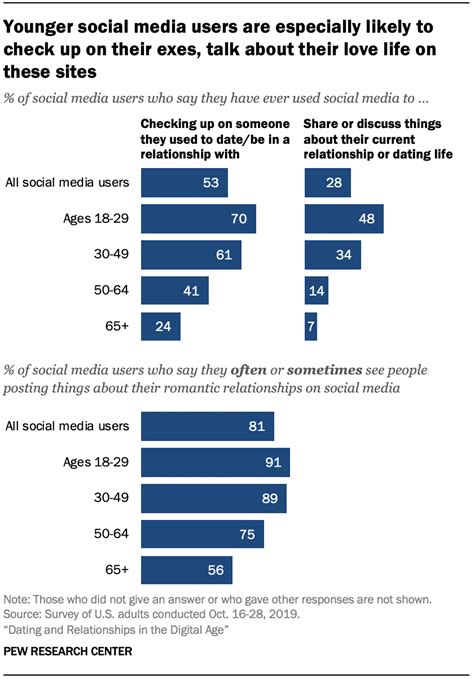 dating and relationships in the digital age pew research center