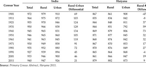 Rural Urban Sex Ratio Of India And Haryana 1901 2011 Download Scientific Diagram