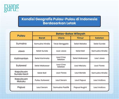 Kondisi Geografis Pulau Pulau Di Indonesia IPS Terpadu Kelas 5