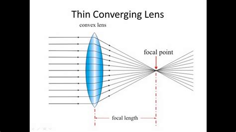 The Thin Converging Lens Igcse Physics Youtube