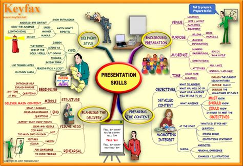 Presentation Skills - Keyfax - For Mind Maps