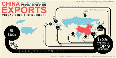 China Exports In Top Countries Infographic With Images Infographic