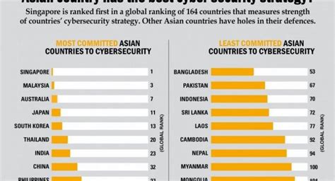 Subscribe to cyber following cyber. Global Cybersecurity Index: Which Asian country has the ...