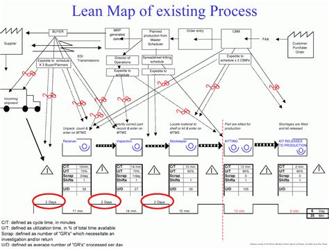 Lean Value Stream Mapping Template