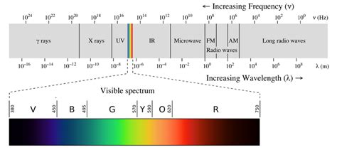 The Electromagnetic Spectrum Where Wavelength Is Given In Nm And