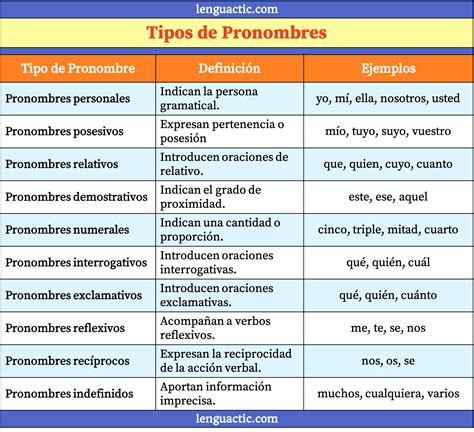 Top Mejores Tipos De Pronombres Y Sus Ejemplos En Images And