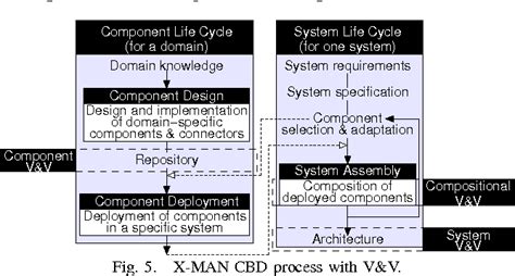Pdf The W Model For Component Based Software Development Semantic