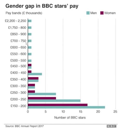 Bbcs Report Into Pay Inequality Finds No Gender Bias