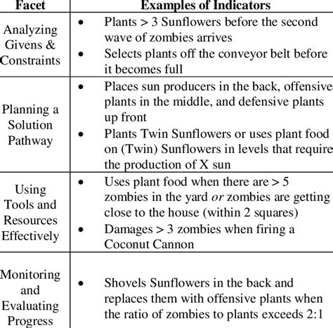 Today's post will give you tips and techniques for solving complex problems so you can an example: Examples of indicators for each problem solving facet ...