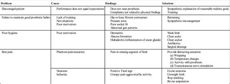 Assessment Of The Amputee Clinical Gate