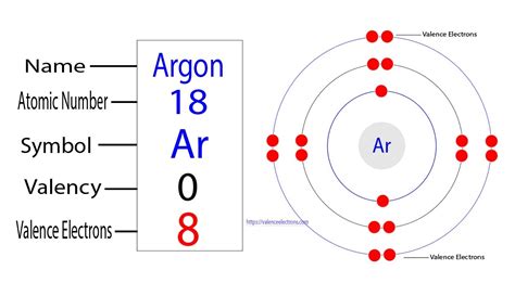 How To Find The Valence Electrons For Argon Ar