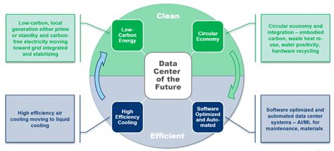 The 4 Principles Of Sustainable Data Center Design Interconnections