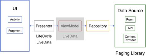 Android Aacandroid Architecture Components 정리