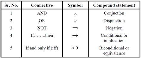 Logical Statement Symbols