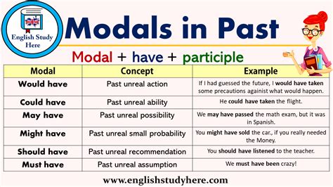 Modal Verbs How To Use Modals In English Eslbuzz Learning English In English Modal Verbs