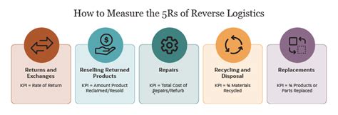 A Guide To Reverse Logistics How It Works Types And Strategies