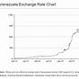 Venezuela Currency Exchange Rate To Usd