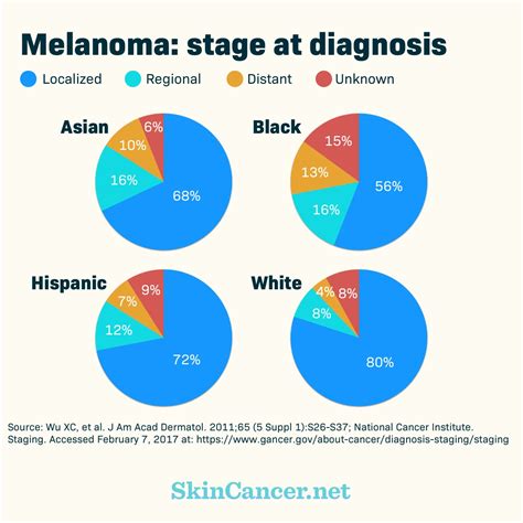 Skin Cancer Statistics Graphs Charts A Visual Reference Of Charts