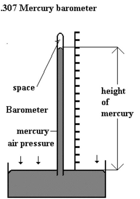 Mercury Barometer Diagram