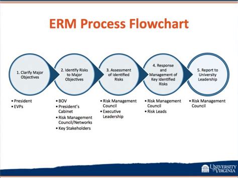 Enterprise Risk Management Process Flowchart Uva Finance