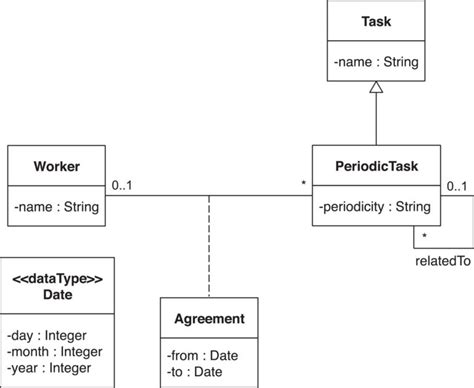 How Are Uml Class Diagrams Built In Practice A Usability Study