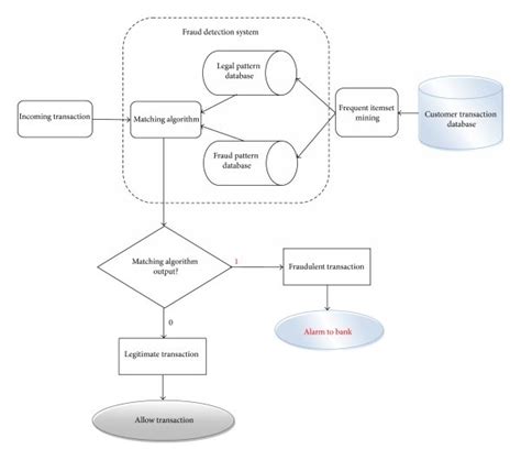 Proposed Credit Card Fraud Detection Model Download Scientific Diagram