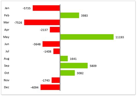 Quickly Create A Year Over Year Comparison Bar Chart In Excel