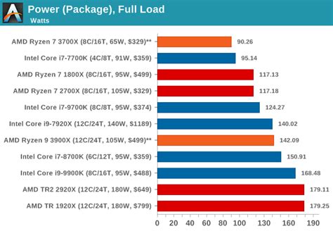 The base clock frequency of the cpu is 3600 mhz, but due to turbo core technology, it can perform up to 4400 mhz. Power Consumption & Overclocking - The AMD 3rd Gen Ryzen ...