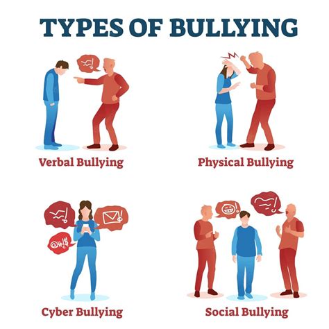 Types Of Bullying By Ahmad Ayyob The International School Of