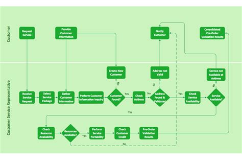 Business Process Flowchart Create Flowcharts Diagrams Business Riset