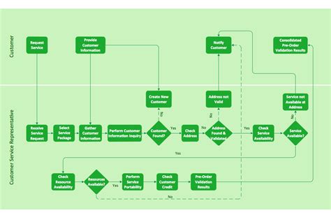 Cross Functional Flowchart For Business Process Mapping Connect My